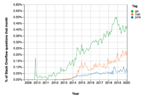 Diagrama de popularidad de Go, Rust y Julia, de 2009 a 2020.
