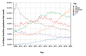 Diagrama de popularidad de Python, C #, C ++, Java, JavaScript y R, de 2009 a 2020. Python es el más alto desde 2018 en adelante.